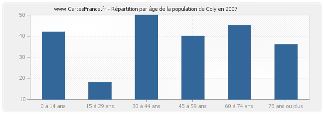 Répartition par âge de la population de Coly en 2007