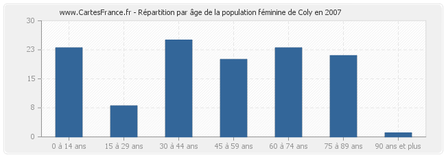 Répartition par âge de la population féminine de Coly en 2007