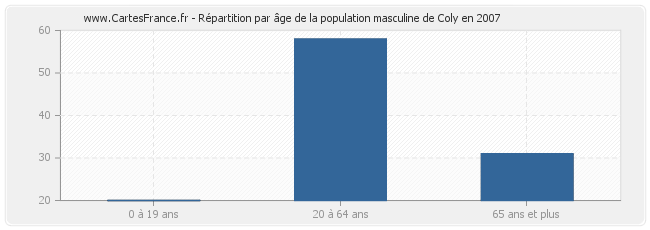 Répartition par âge de la population masculine de Coly en 2007