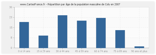 Répartition par âge de la population masculine de Coly en 2007