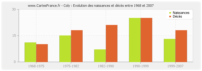 Coly : Evolution des naissances et décès entre 1968 et 2007