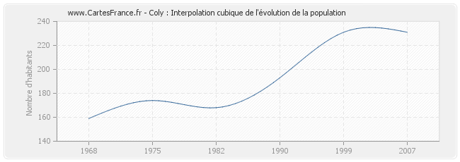Coly : Interpolation cubique de l'évolution de la population