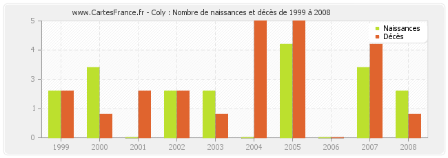 Coly : Nombre de naissances et décès de 1999 à 2008