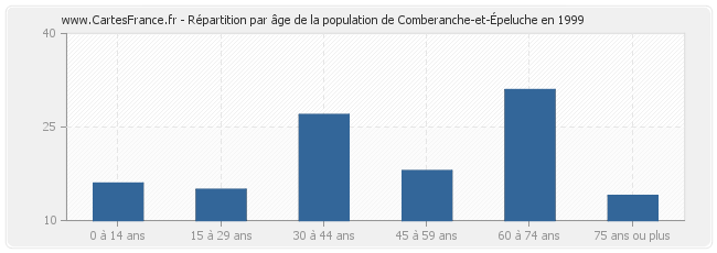 Répartition par âge de la population de Comberanche-et-Épeluche en 1999