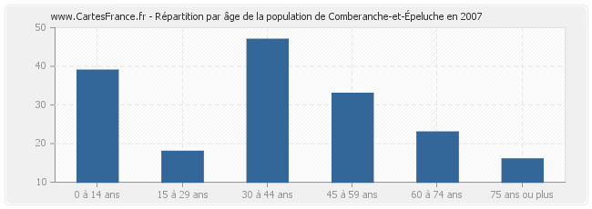 Répartition par âge de la population de Comberanche-et-Épeluche en 2007