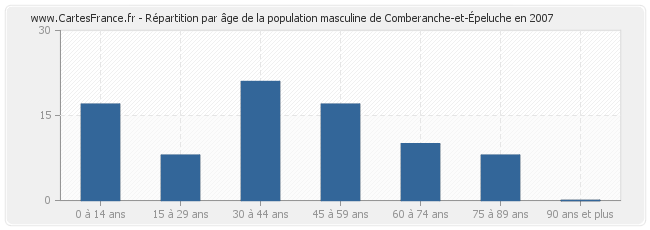 Répartition par âge de la population masculine de Comberanche-et-Épeluche en 2007