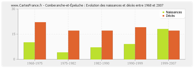 Comberanche-et-Épeluche : Evolution des naissances et décès entre 1968 et 2007