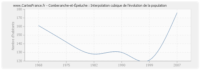 Comberanche-et-Épeluche : Interpolation cubique de l'évolution de la population
