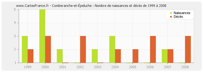 Comberanche-et-Épeluche : Nombre de naissances et décès de 1999 à 2008