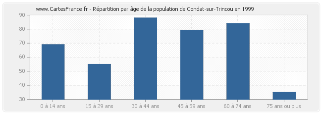 Répartition par âge de la population de Condat-sur-Trincou en 1999