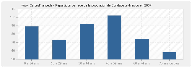 Répartition par âge de la population de Condat-sur-Trincou en 2007