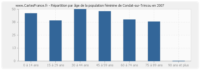 Répartition par âge de la population féminine de Condat-sur-Trincou en 2007