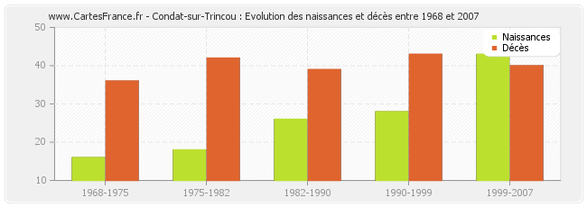 Condat-sur-Trincou : Evolution des naissances et décès entre 1968 et 2007