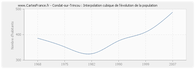 Condat-sur-Trincou : Interpolation cubique de l'évolution de la population