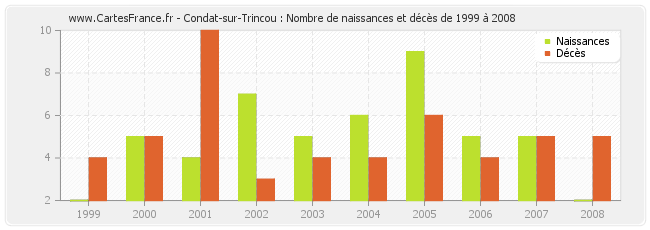 Condat-sur-Trincou : Nombre de naissances et décès de 1999 à 2008