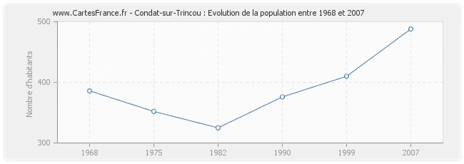 Population Condat-sur-Trincou