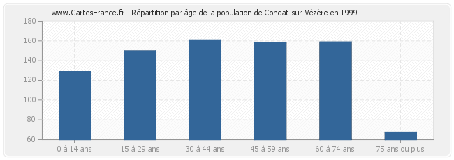 Répartition par âge de la population de Condat-sur-Vézère en 1999
