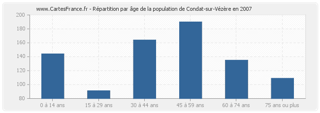 Répartition par âge de la population de Condat-sur-Vézère en 2007