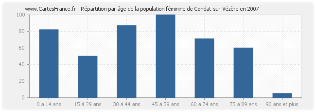 Répartition par âge de la population féminine de Condat-sur-Vézère en 2007