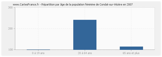Répartition par âge de la population féminine de Condat-sur-Vézère en 2007