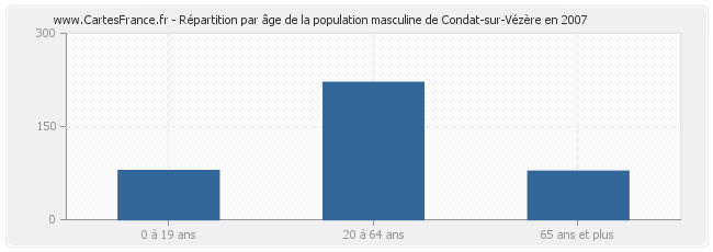 Répartition par âge de la population masculine de Condat-sur-Vézère en 2007