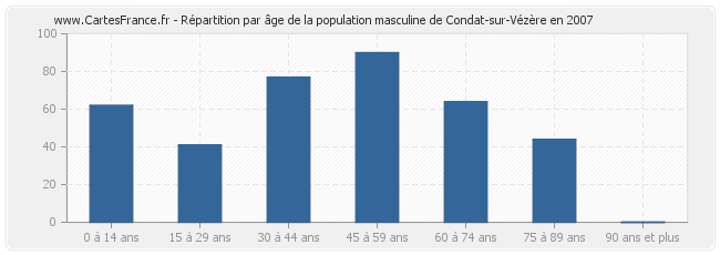 Répartition par âge de la population masculine de Condat-sur-Vézère en 2007
