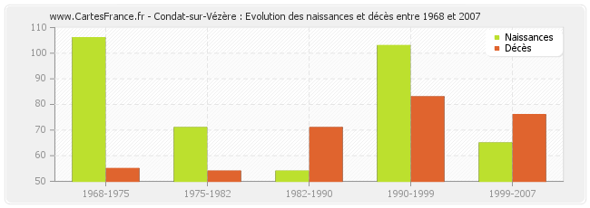 Condat-sur-Vézère : Evolution des naissances et décès entre 1968 et 2007