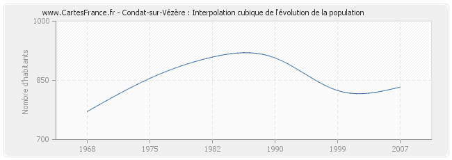 Condat-sur-Vézère : Interpolation cubique de l'évolution de la population