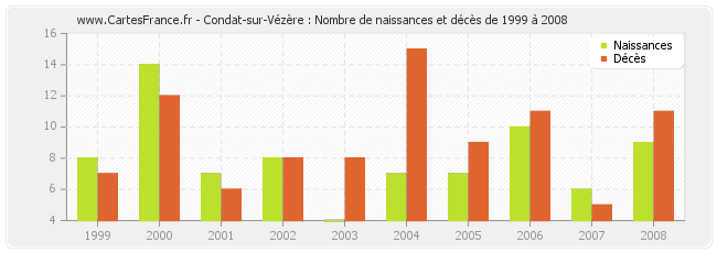 Condat-sur-Vézère : Nombre de naissances et décès de 1999 à 2008