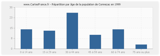 Répartition par âge de la population de Connezac en 1999
