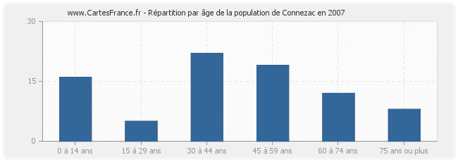 Répartition par âge de la population de Connezac en 2007