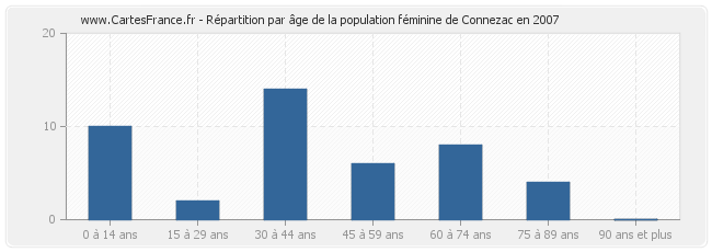 Répartition par âge de la population féminine de Connezac en 2007