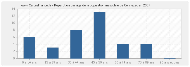 Répartition par âge de la population masculine de Connezac en 2007