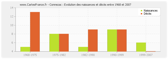 Connezac : Evolution des naissances et décès entre 1968 et 2007