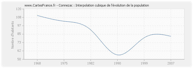 Connezac : Interpolation cubique de l'évolution de la population