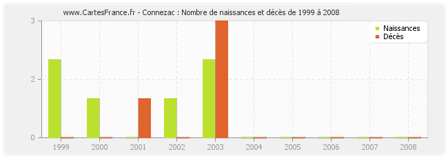 Connezac : Nombre de naissances et décès de 1999 à 2008