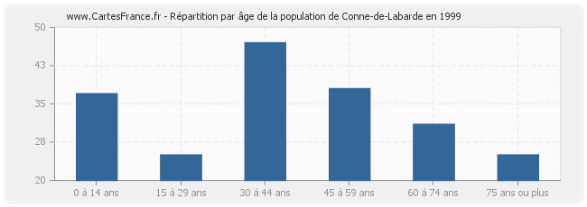 Répartition par âge de la population de Conne-de-Labarde en 1999