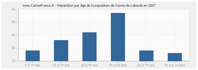 Répartition par âge de la population de Conne-de-Labarde en 2007
