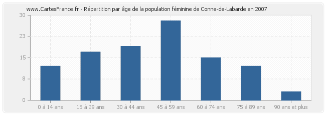 Répartition par âge de la population féminine de Conne-de-Labarde en 2007