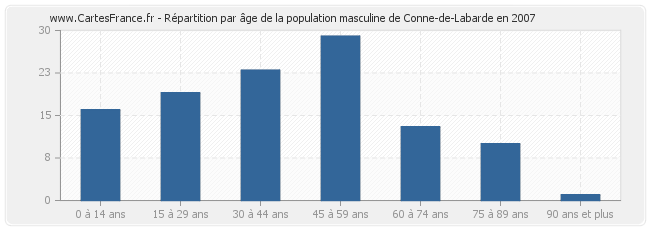 Répartition par âge de la population masculine de Conne-de-Labarde en 2007