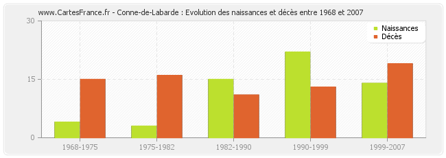 Conne-de-Labarde : Evolution des naissances et décès entre 1968 et 2007