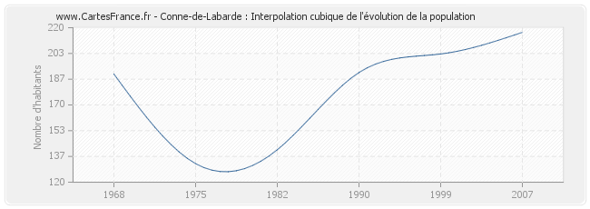 Conne-de-Labarde : Interpolation cubique de l'évolution de la population