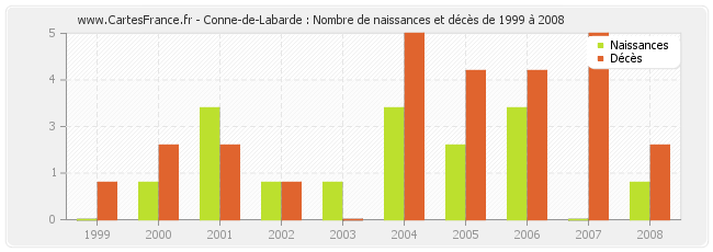 Conne-de-Labarde : Nombre de naissances et décès de 1999 à 2008