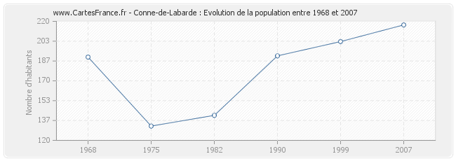 Population Conne-de-Labarde