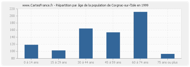 Répartition par âge de la population de Corgnac-sur-l'Isle en 1999