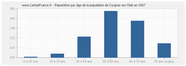 Répartition par âge de la population de Corgnac-sur-l'Isle en 2007