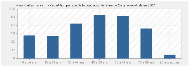 Répartition par âge de la population féminine de Corgnac-sur-l'Isle en 2007