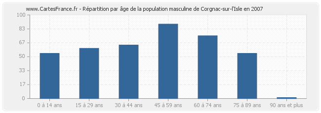 Répartition par âge de la population masculine de Corgnac-sur-l'Isle en 2007