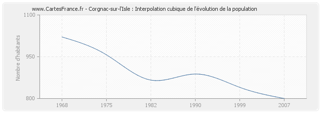 Corgnac-sur-l'Isle : Interpolation cubique de l'évolution de la population