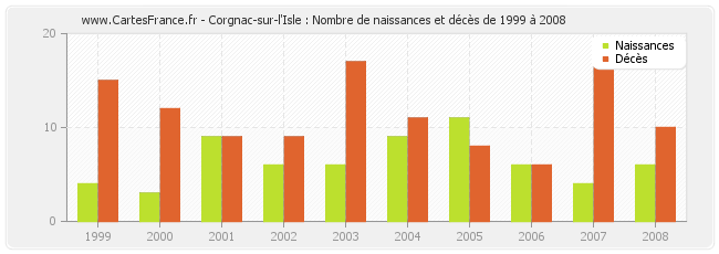 Corgnac-sur-l'Isle : Nombre de naissances et décès de 1999 à 2008